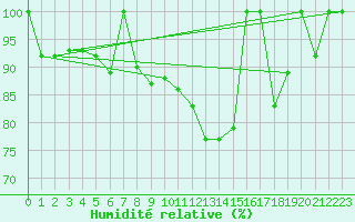 Courbe de l'humidit relative pour Postojna