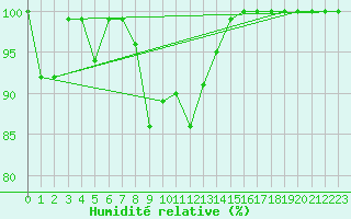Courbe de l'humidit relative pour Pec Pod Snezkou