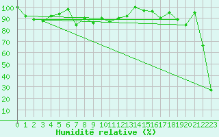 Courbe de l'humidit relative pour Saentis (Sw)