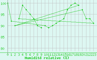 Courbe de l'humidit relative pour Ruhnu