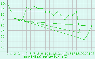 Courbe de l'humidit relative pour Tuzla