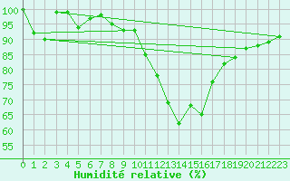 Courbe de l'humidit relative pour Grand Saint Bernard (Sw)