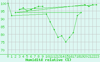 Courbe de l'humidit relative pour Cazaux (33)