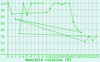 Courbe de l'humidit relative pour Evolene / Villa