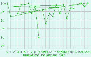 Courbe de l'humidit relative pour Weissfluhjoch