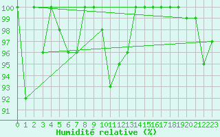 Courbe de l'humidit relative pour Saentis (Sw)