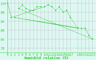 Courbe de l'humidit relative pour Roemoe