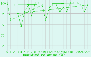 Courbe de l'humidit relative pour Les Attelas