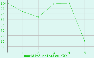 Courbe de l'humidit relative pour Titlis