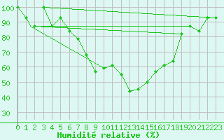 Courbe de l'humidit relative pour Aydin