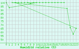 Courbe de l'humidit relative pour Saentis (Sw)