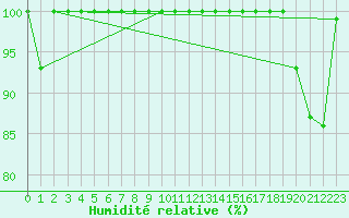 Courbe de l'humidit relative pour Zugspitze
