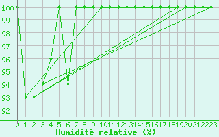 Courbe de l'humidit relative pour Slovenj Gradec