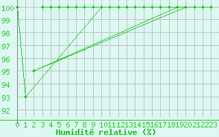 Courbe de l'humidit relative pour Utsira Fyr