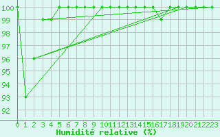 Courbe de l'humidit relative pour Grchen