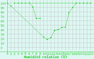 Courbe de l'humidit relative pour Catania / Sigonella