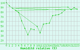 Courbe de l'humidit relative pour Saentis (Sw)