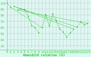 Courbe de l'humidit relative pour Vest-Torpa Ii