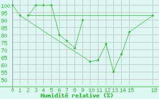 Courbe de l'humidit relative pour Mardin
