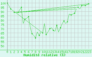 Courbe de l'humidit relative pour Guernesey (UK)