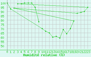 Courbe de l'humidit relative pour Aboyne