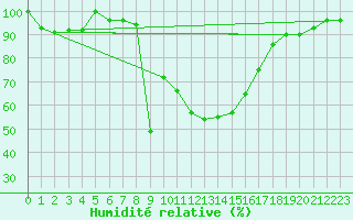 Courbe de l'humidit relative pour Palic