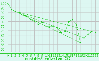 Courbe de l'humidit relative pour Fair Isle