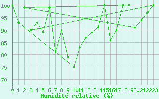 Courbe de l'humidit relative pour Les Diablerets
