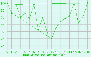 Courbe de l'humidit relative pour Les Diablerets