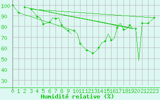 Courbe de l'humidit relative pour Sandane / Anda