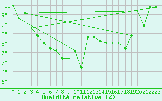 Courbe de l'humidit relative pour Mont-Aigoual (30)