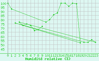 Courbe de l'humidit relative pour Les Diablerets