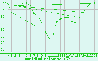 Courbe de l'humidit relative pour Interlaken