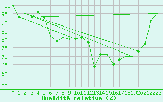 Courbe de l'humidit relative pour Cimetta
