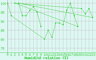 Courbe de l'humidit relative pour Guetsch