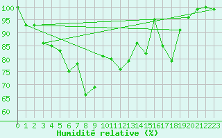 Courbe de l'humidit relative pour Napf (Sw)