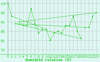 Courbe de l'humidit relative pour Gornergrat