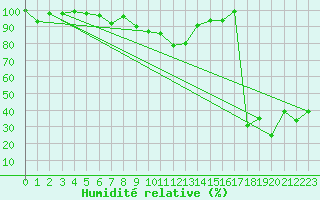 Courbe de l'humidit relative pour Oberstdorf