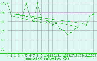 Courbe de l'humidit relative pour Postojna