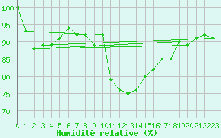 Courbe de l'humidit relative pour Dundrennan