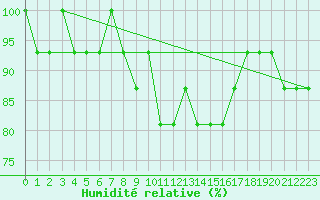 Courbe de l'humidit relative pour Spadeadam