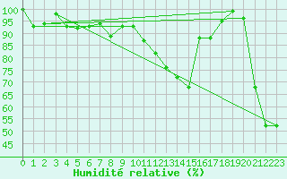 Courbe de l'humidit relative pour Jungfraujoch (Sw)