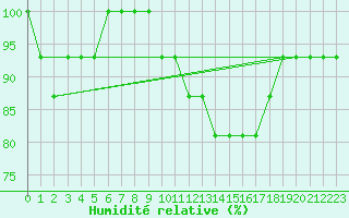 Courbe de l'humidit relative pour Spadeadam