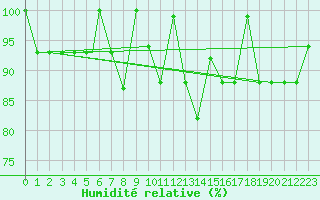 Courbe de l'humidit relative pour Aydin