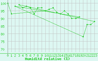 Courbe de l'humidit relative pour Neuchatel (Sw)