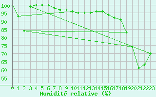 Courbe de l'humidit relative pour Kekesteto