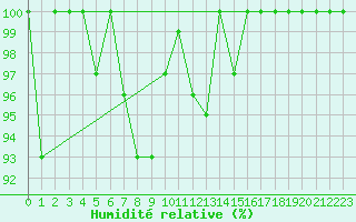 Courbe de l'humidit relative pour Titlis