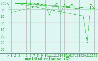 Courbe de l'humidit relative pour Grand Saint Bernard (Sw)