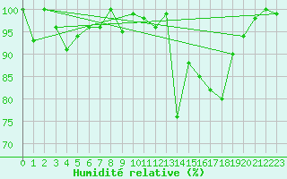 Courbe de l'humidit relative pour Corvatsch