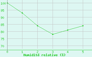 Courbe de l'humidit relative pour Khancoban